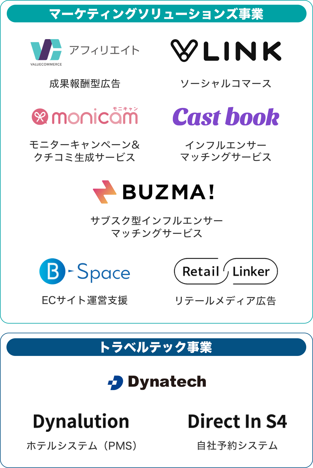 バリューコマースが運営するサービス