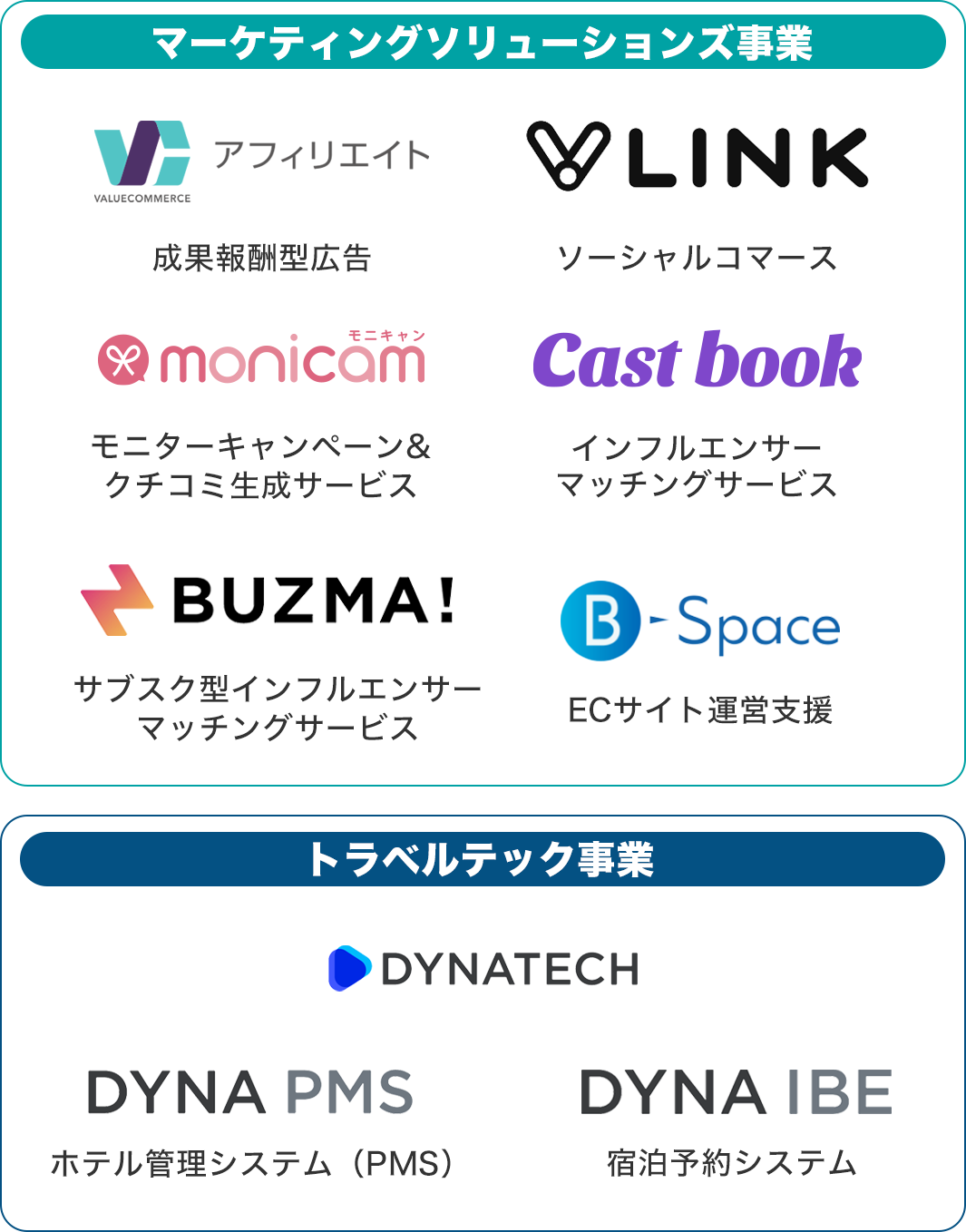 バリューコマースが運営するサービス
