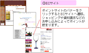 (3)ECサイト　ポイントサイトのバナーをクリックするとECサイトへ遷移。ショッピングや資料請求などのお申し込みによってポイントが貯まります。