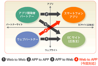 バリューコマースアフィリエイト広告の対応範囲図