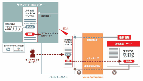 サウンドHTMLバナー広告について