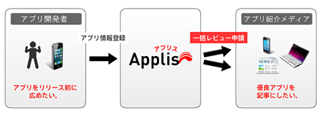 Applis（アプリス）