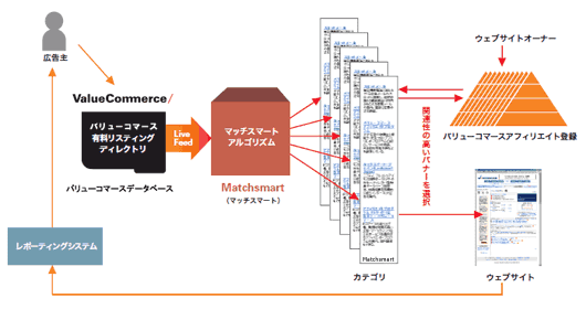 マッチスマート概要図