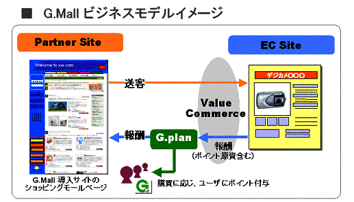 G.Mall ビジネスモデルイメージ