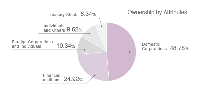 shareholders