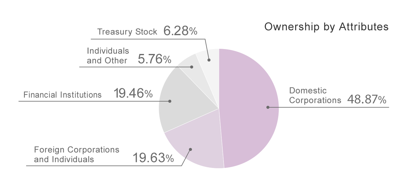shareholders