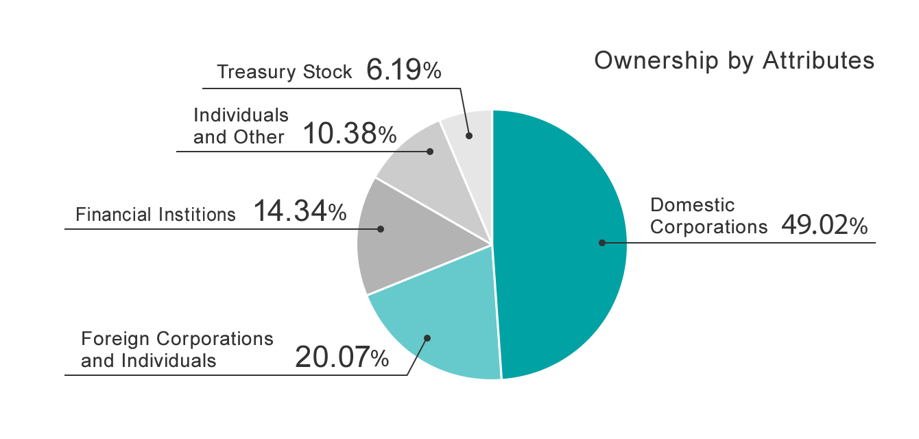 shareholders