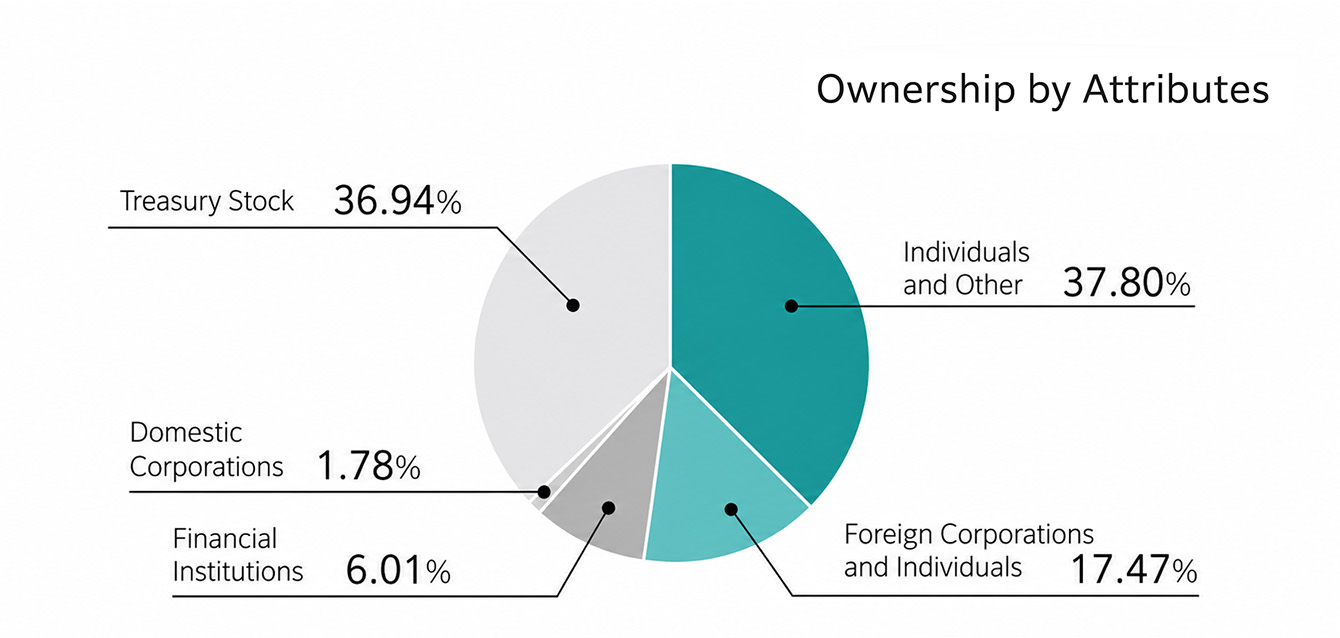 shareholders