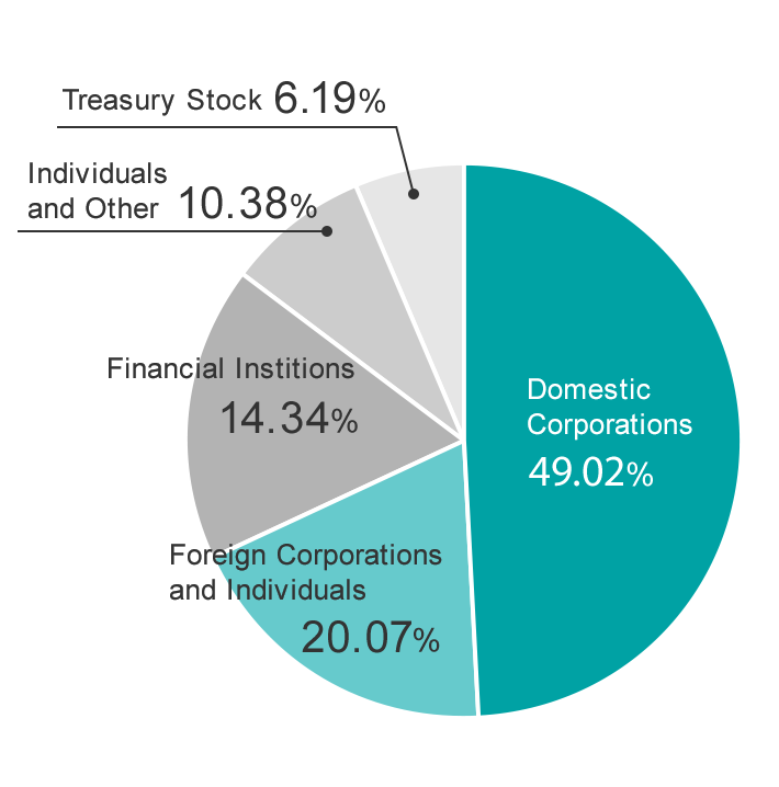 shareholders