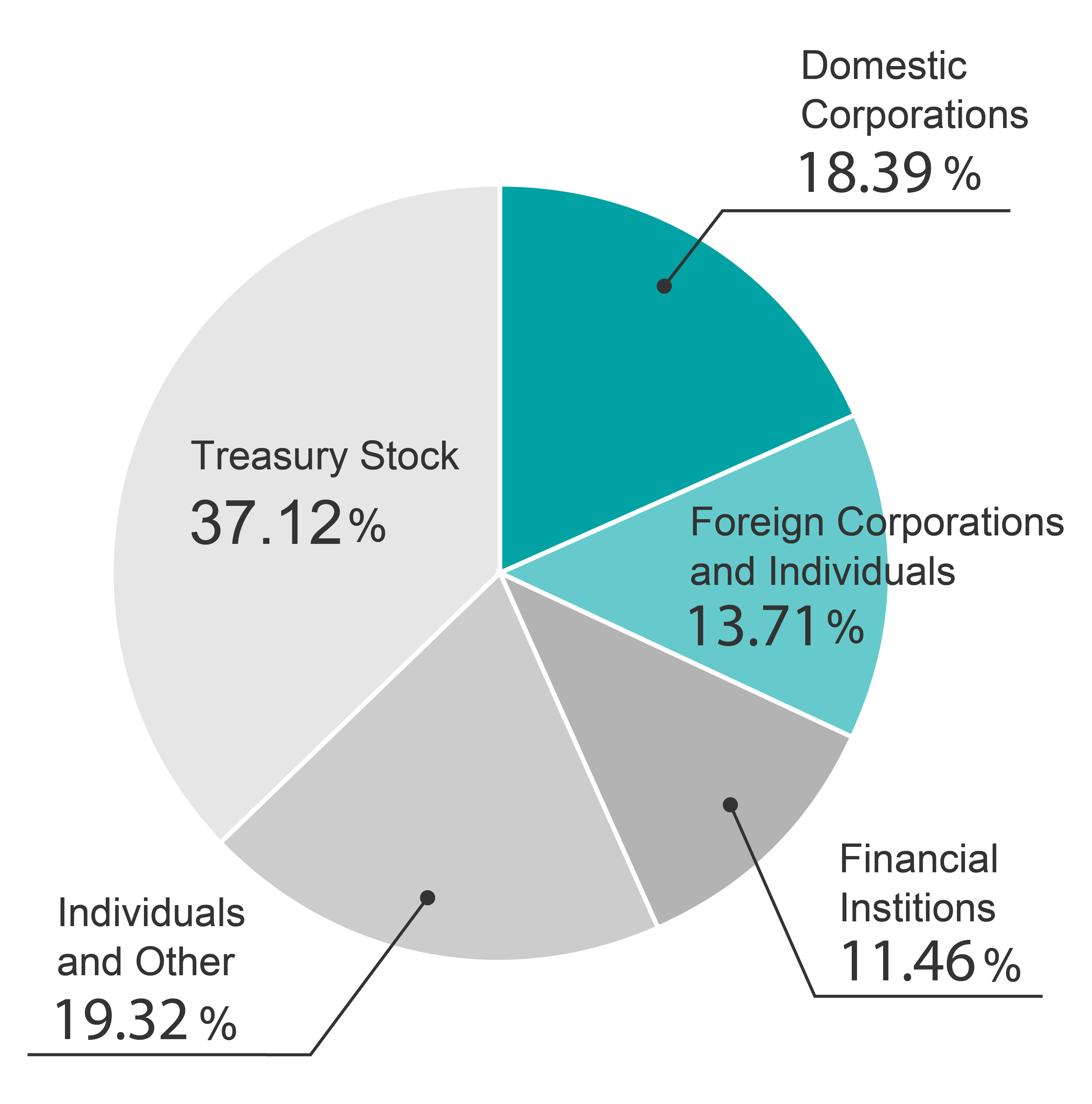 shareholders