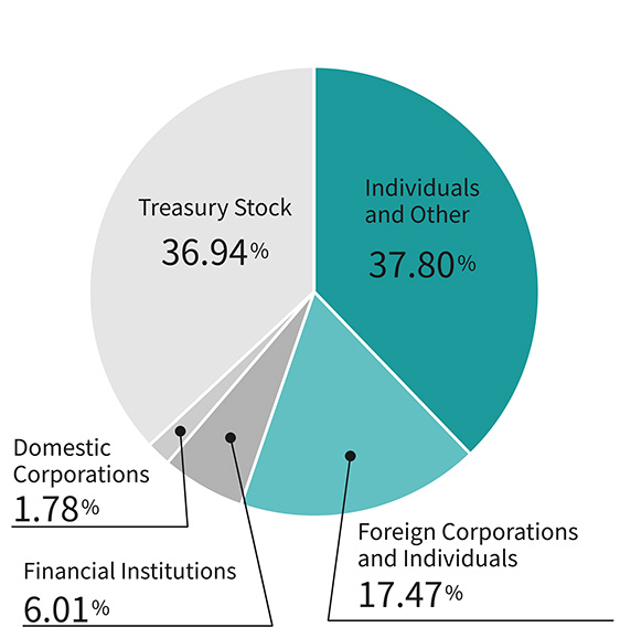 shareholders