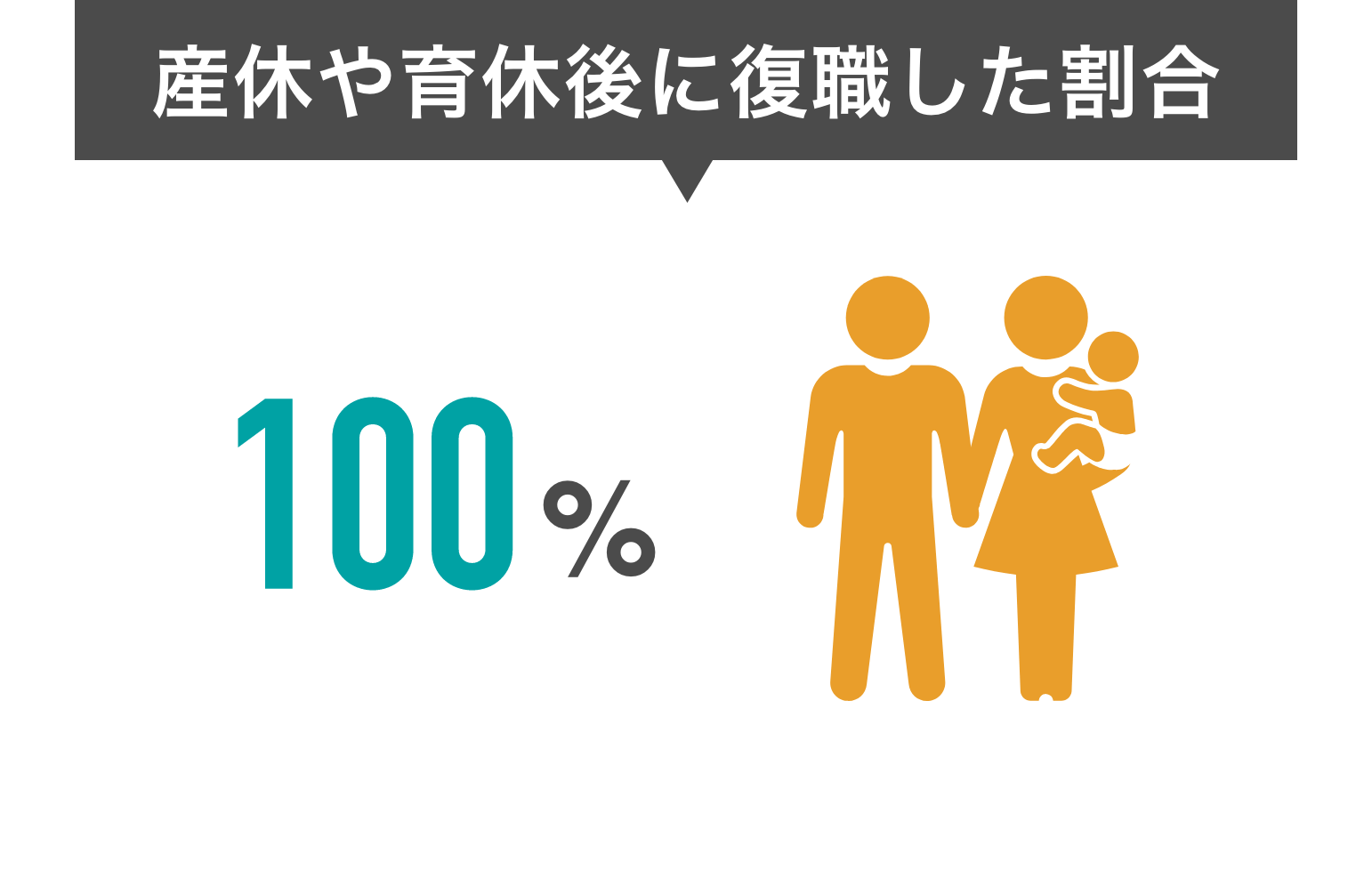 産休や育休後に復職した割合