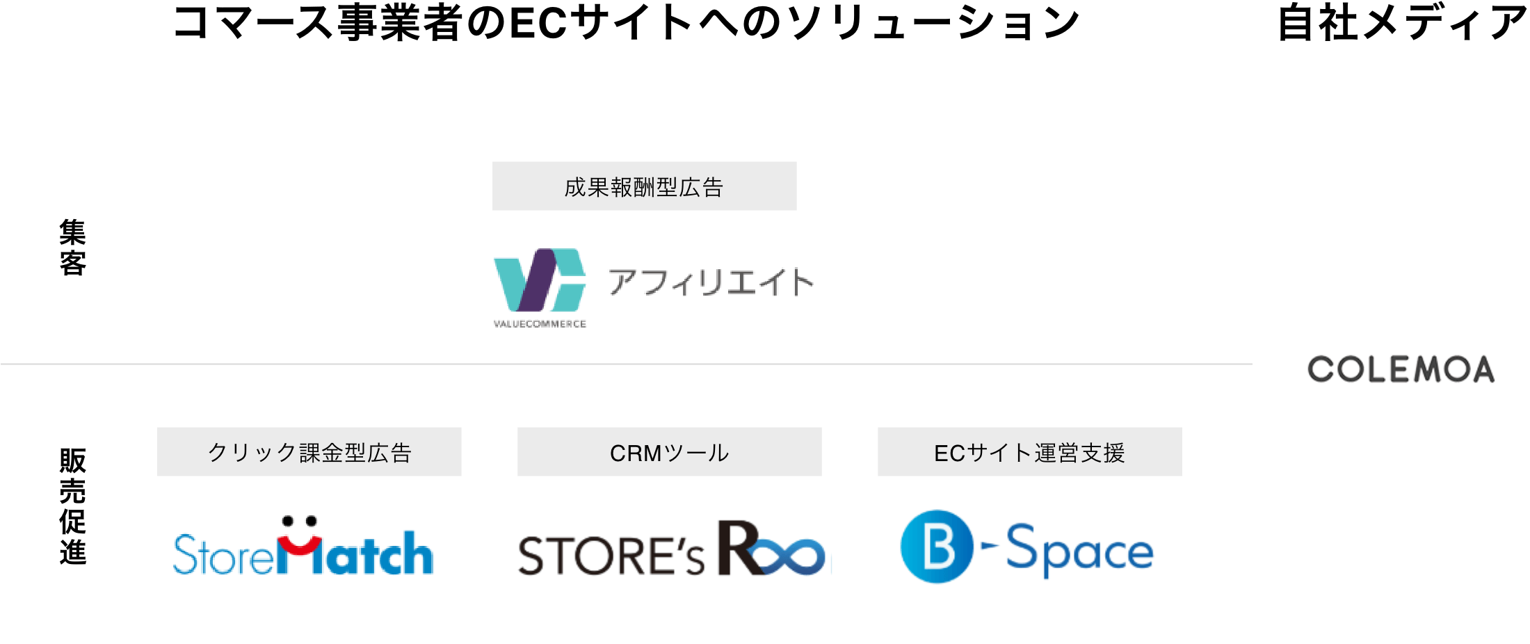 コマース事業者のECサイトへのソリューションと自社メディア