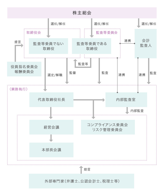 ガバナンス体制