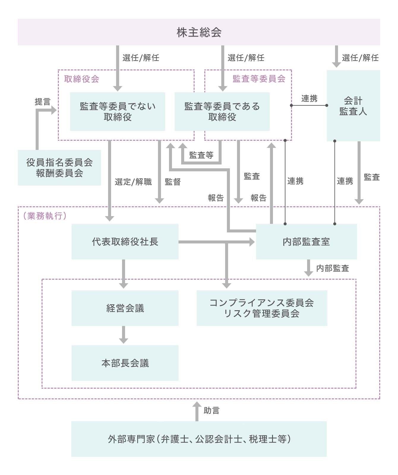 ガバナンス体制