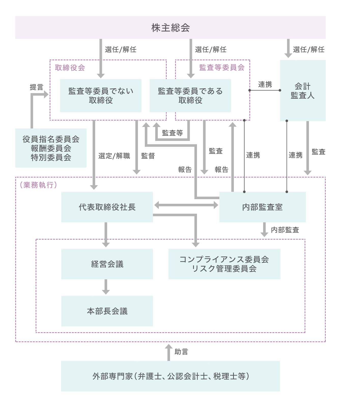 ガバナンス体制