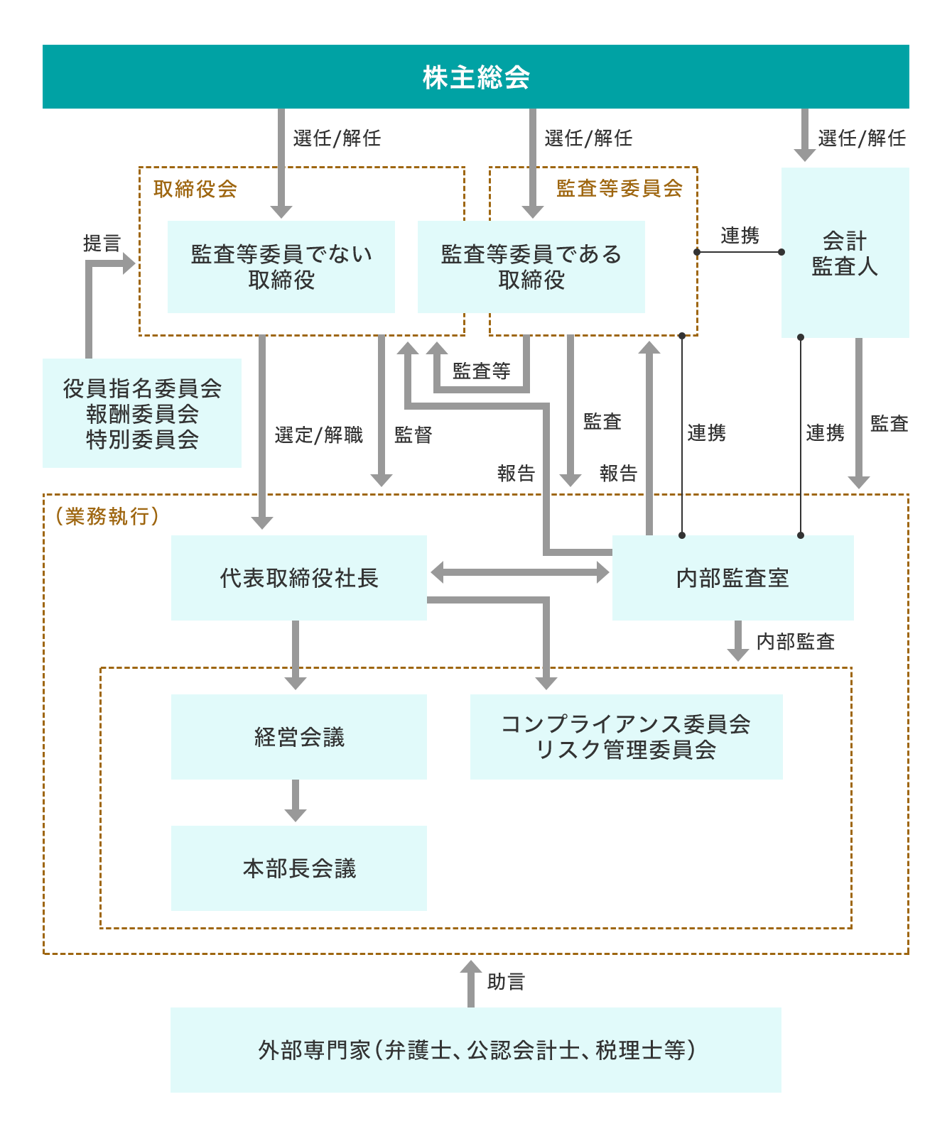 コーポレートガバナンス体制