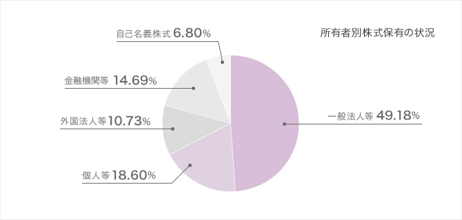 所有者別株式保有の状況