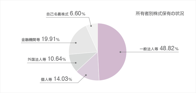 所有者別株式保有の状況