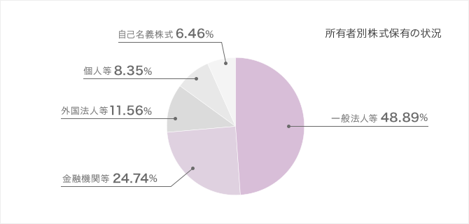 所有者別株式保有の状況