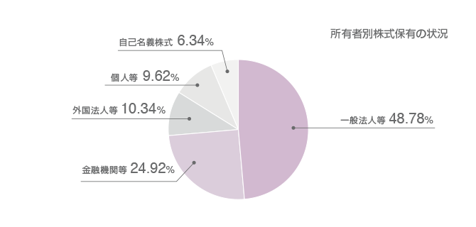 所有者別株式保有の状況
