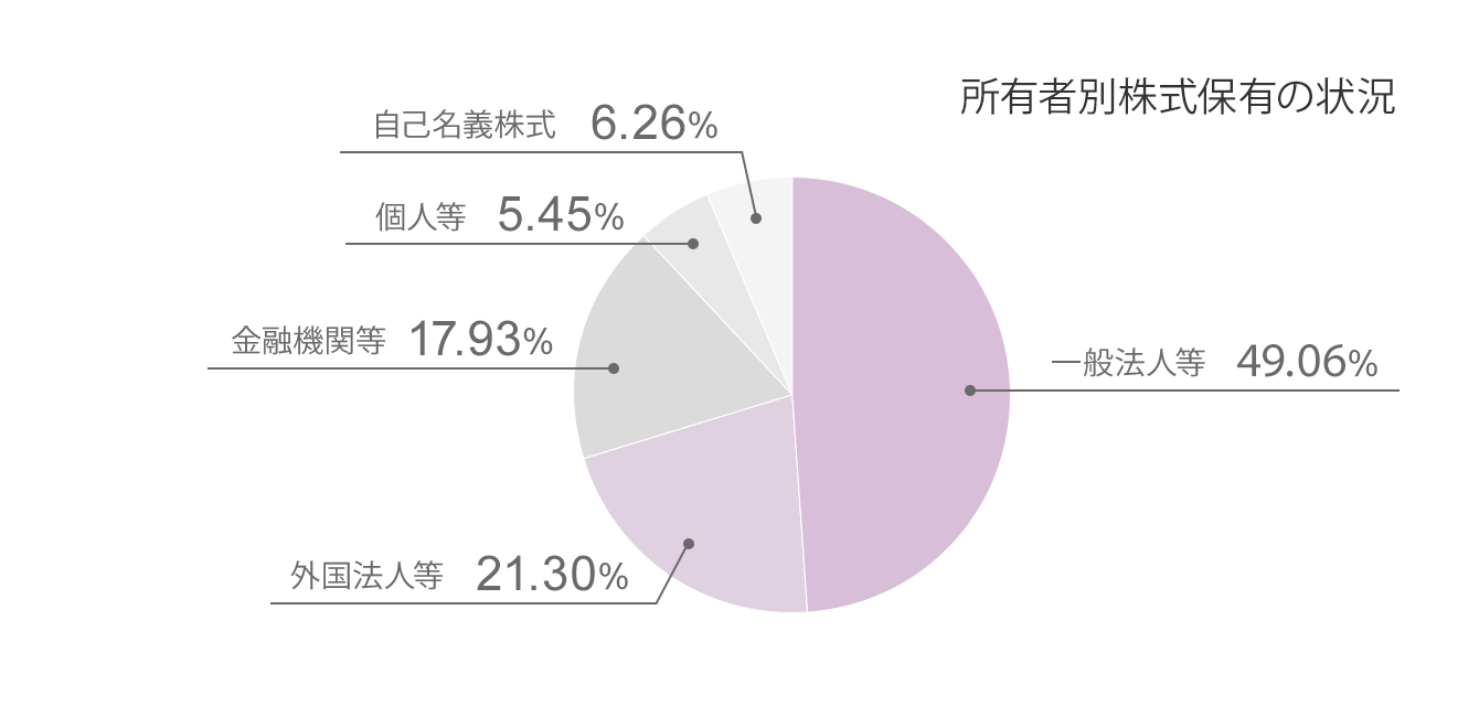 所有者別株式保有の状況