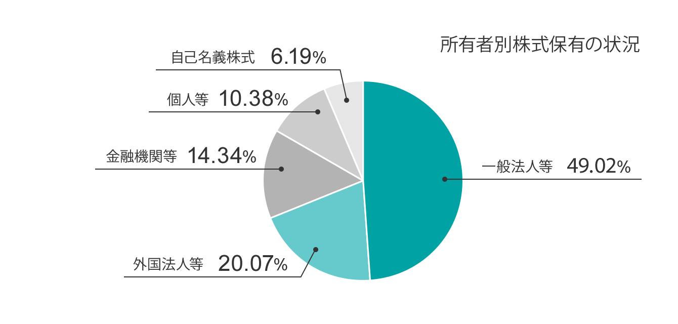 所有者別株式保有の状況
