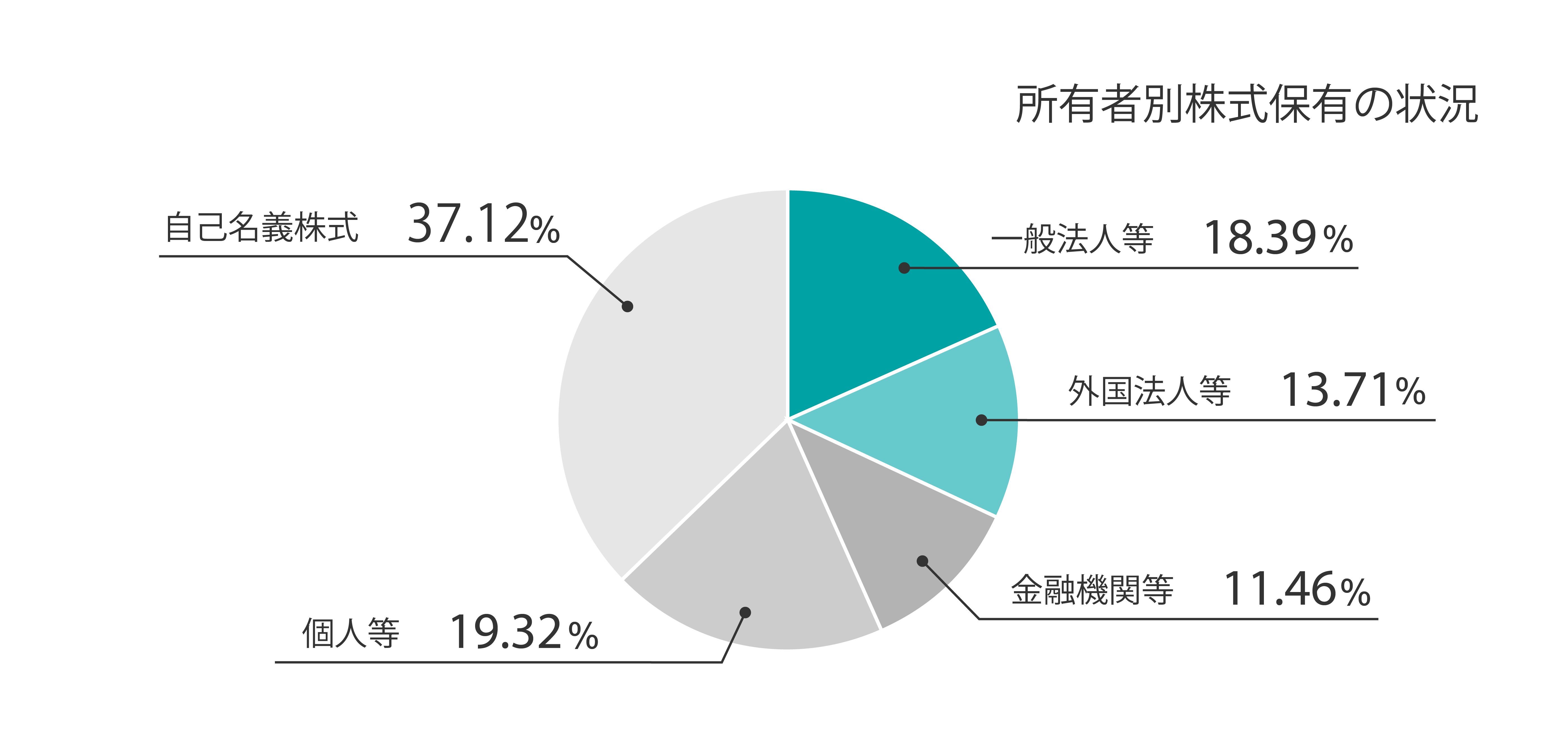 所有者別株式保有の状況