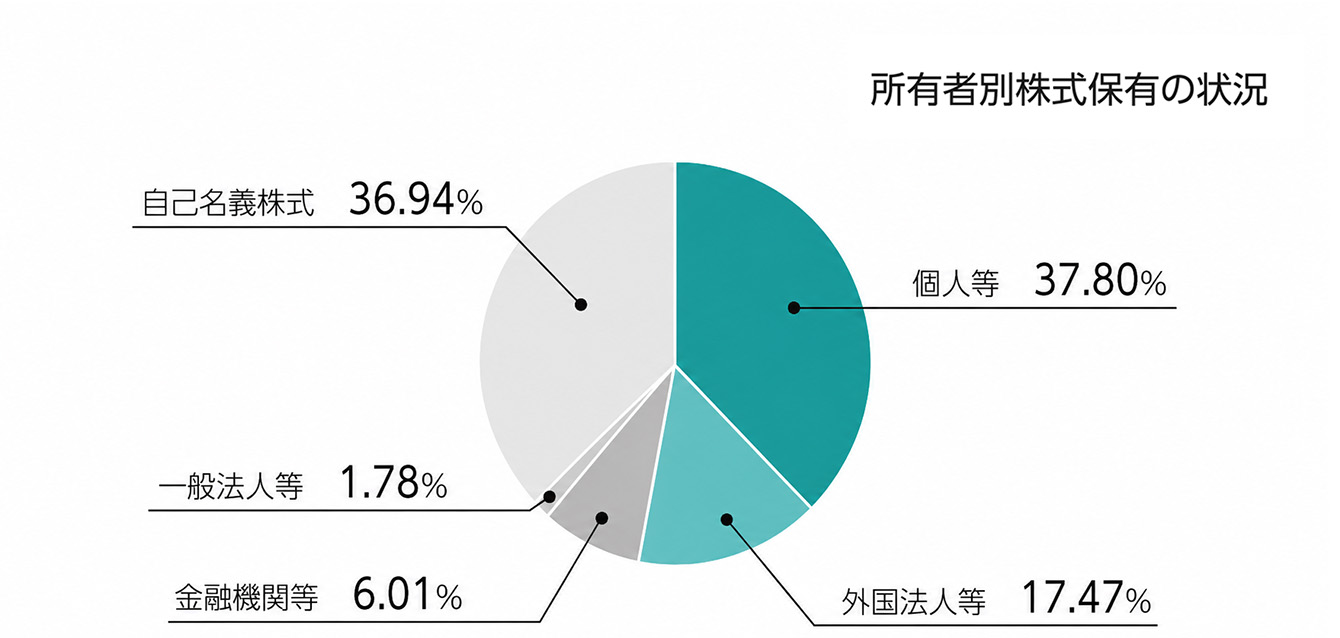 所有者別株式保有の状況