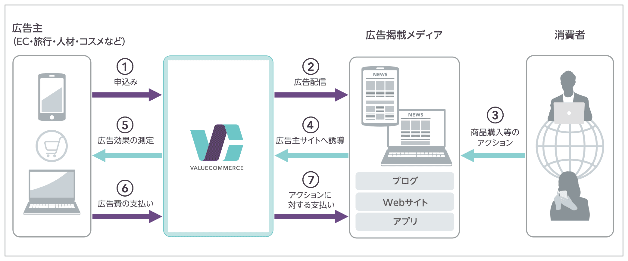 バリューコマース アフィリエイトの提供イメージ