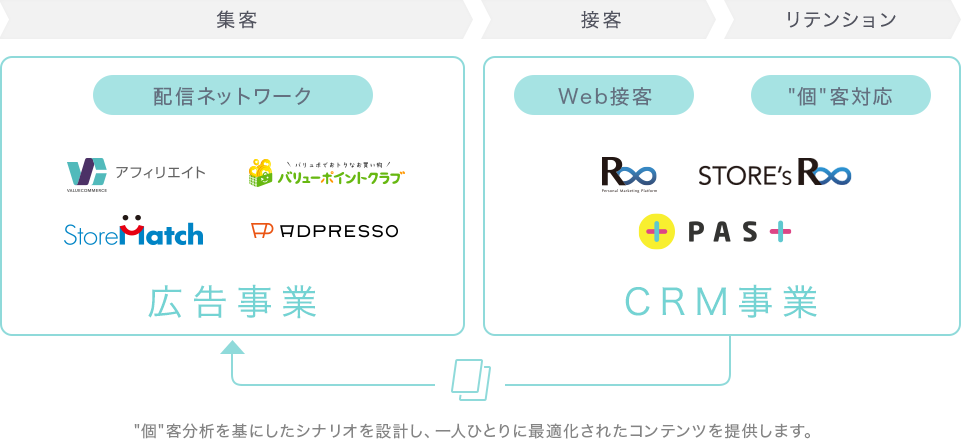 バリューコマースが運営するサービス