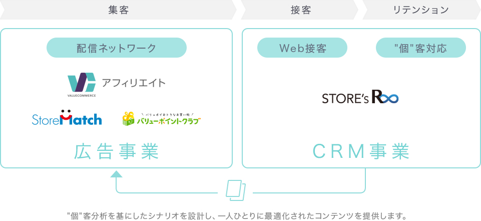 バリューコマースが運営するサービス