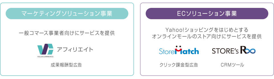 バリューコマースが運営するサービス