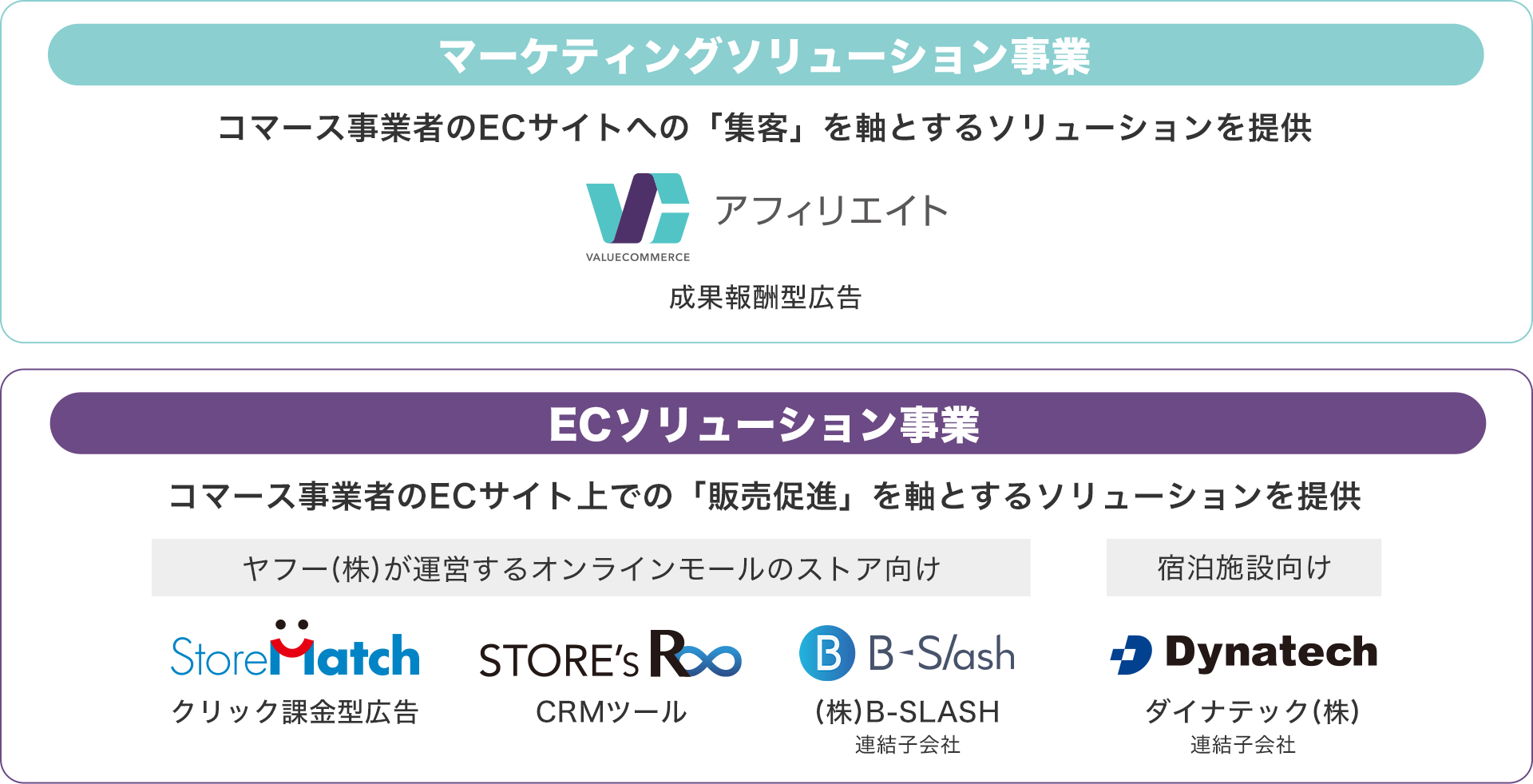 バリューコマースが運営するサービス
