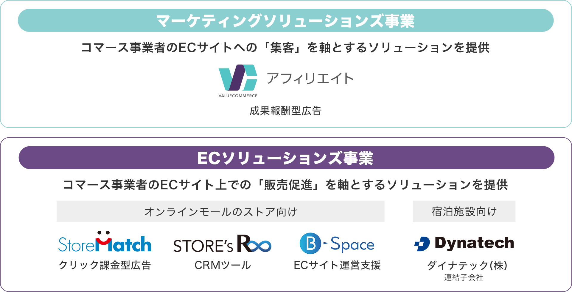 バリューコマースが運営するサービス