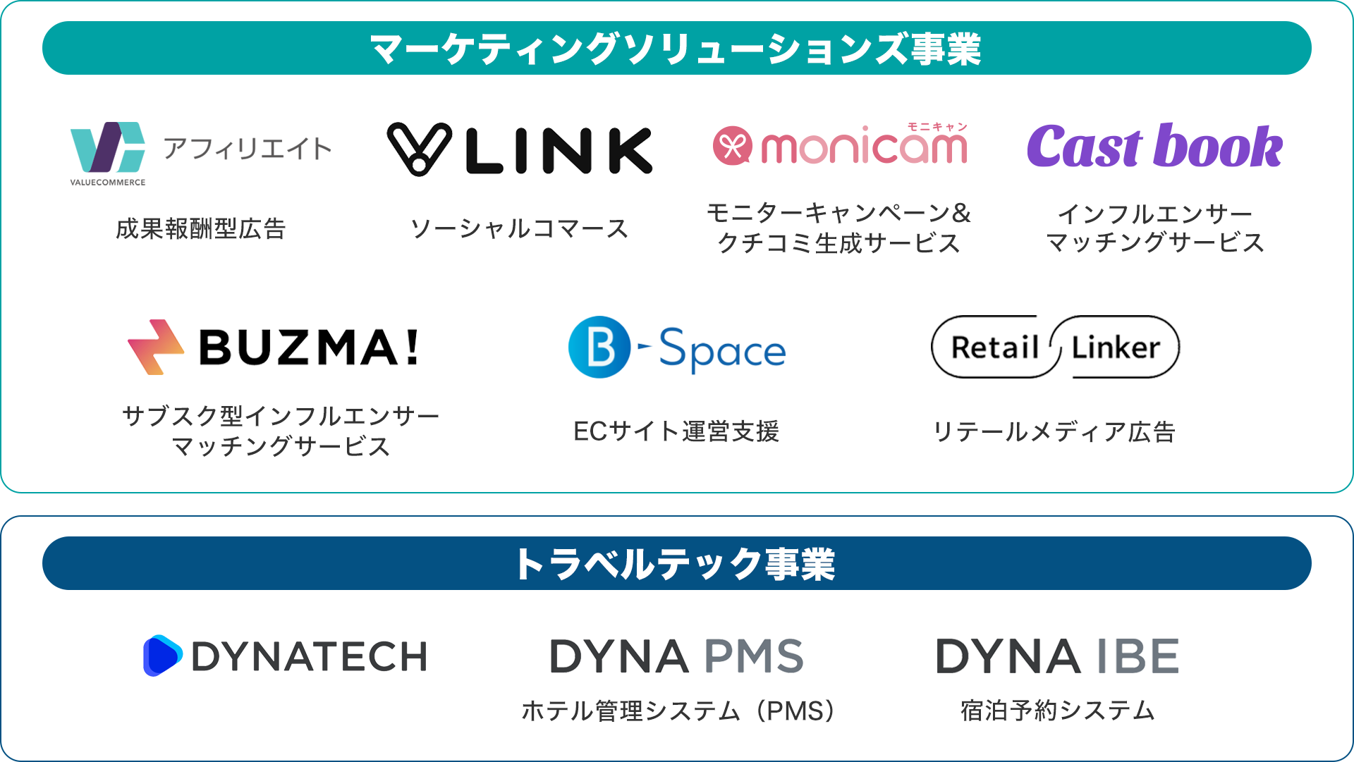 バリューコマースが運営するサービス