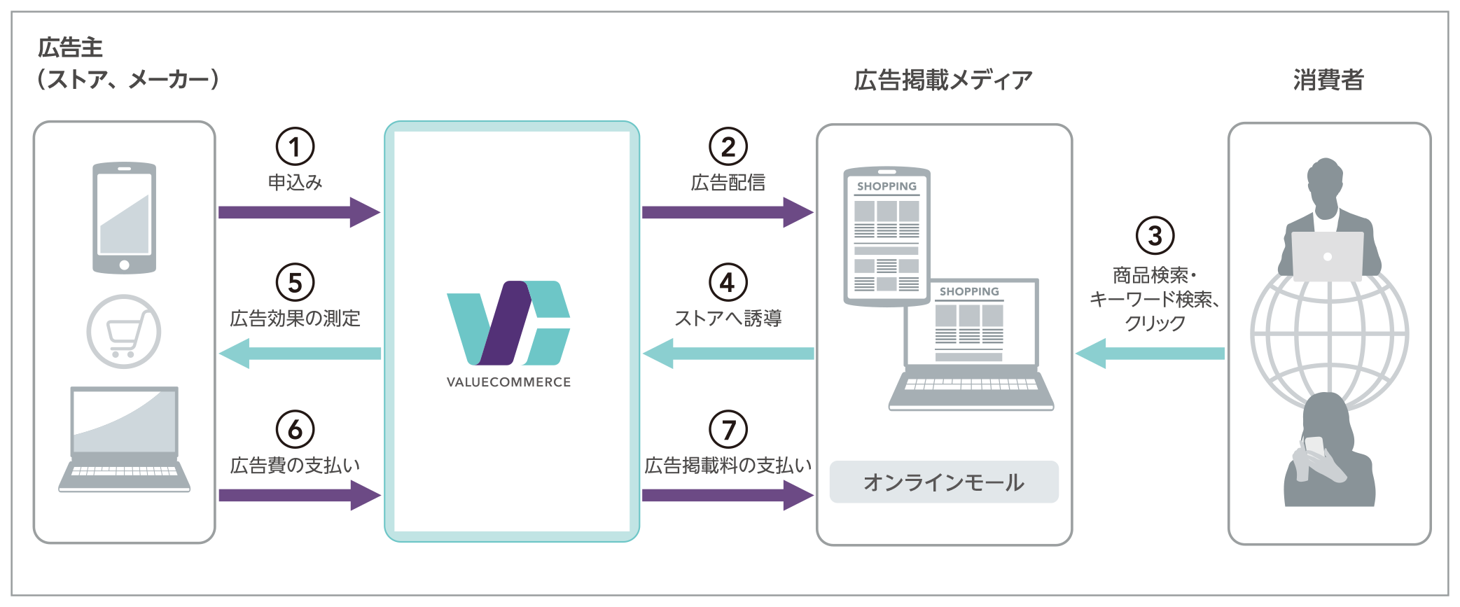 ストアマッチの提供イメージ