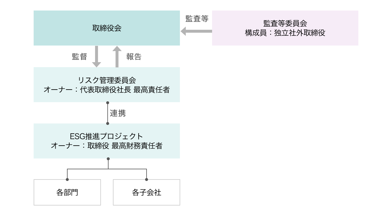 ガバナンス体制