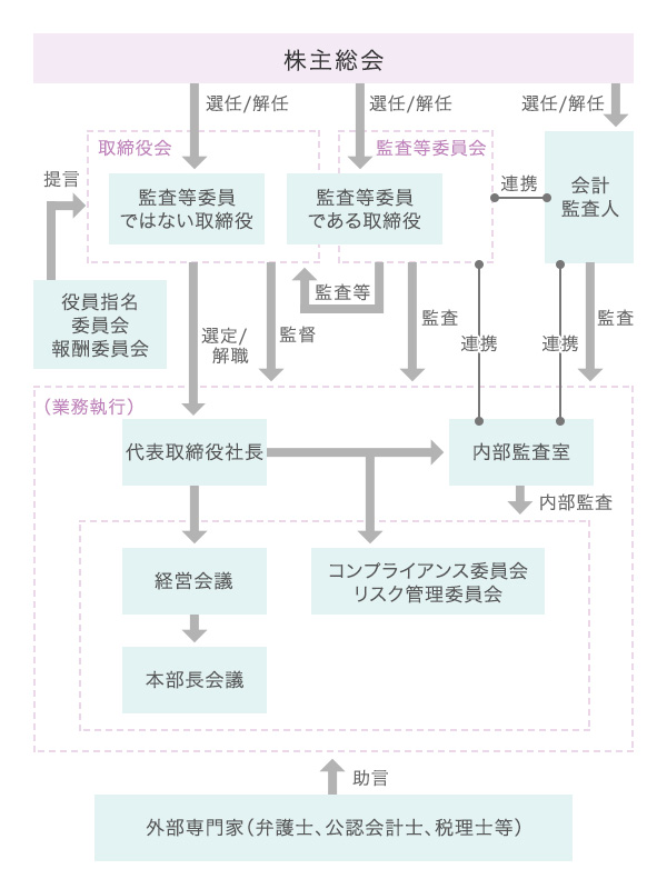 ガバナンス体制