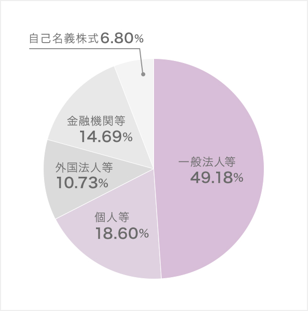 所有者別株式保有の状況