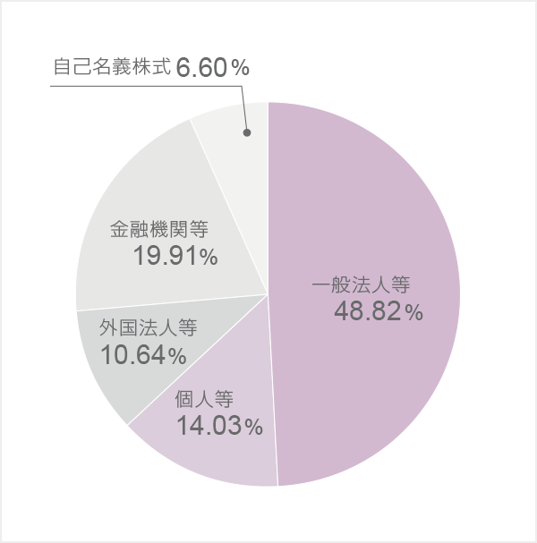 所有者別株式保有の状況