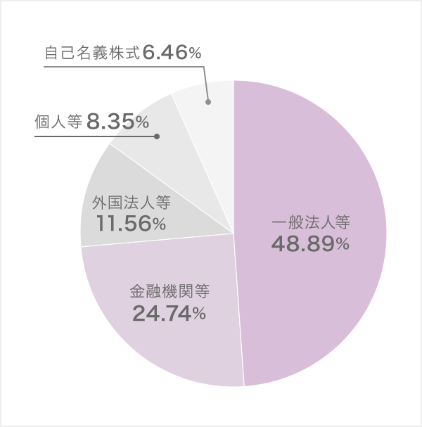 所有者別株式保有の状況