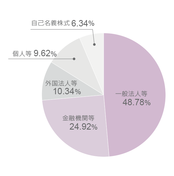 所有者別株式保有の状況