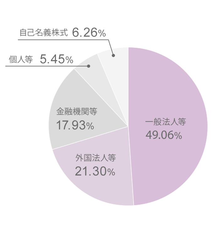 所有者別株式保有の状況