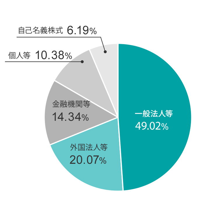 所有者別株式保有の状況