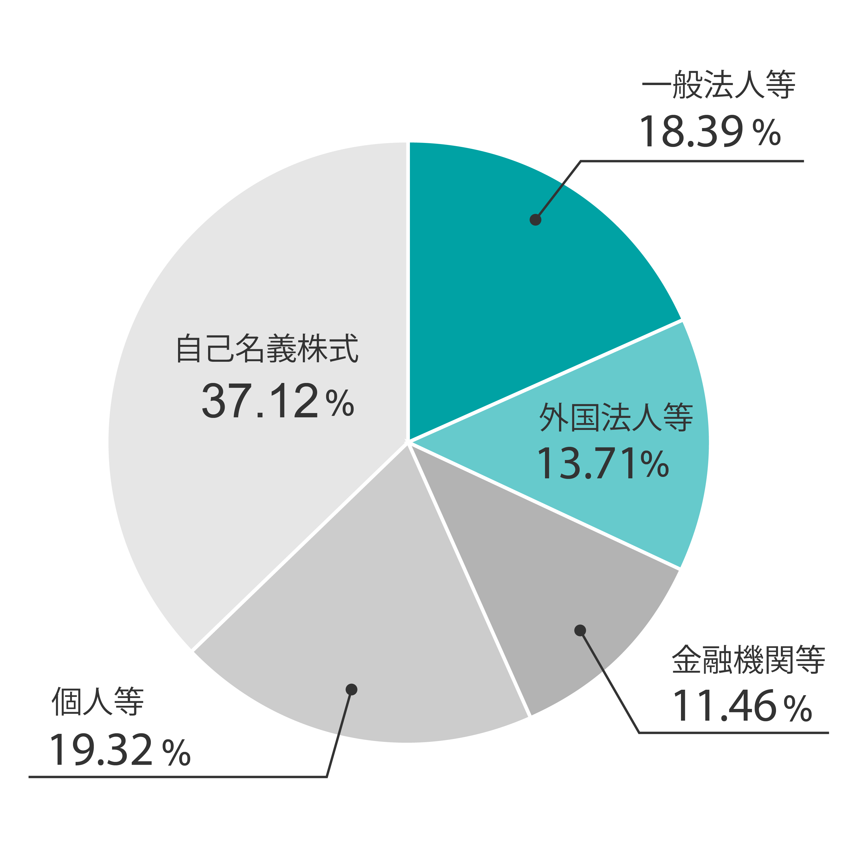 所有者別株式保有の状況