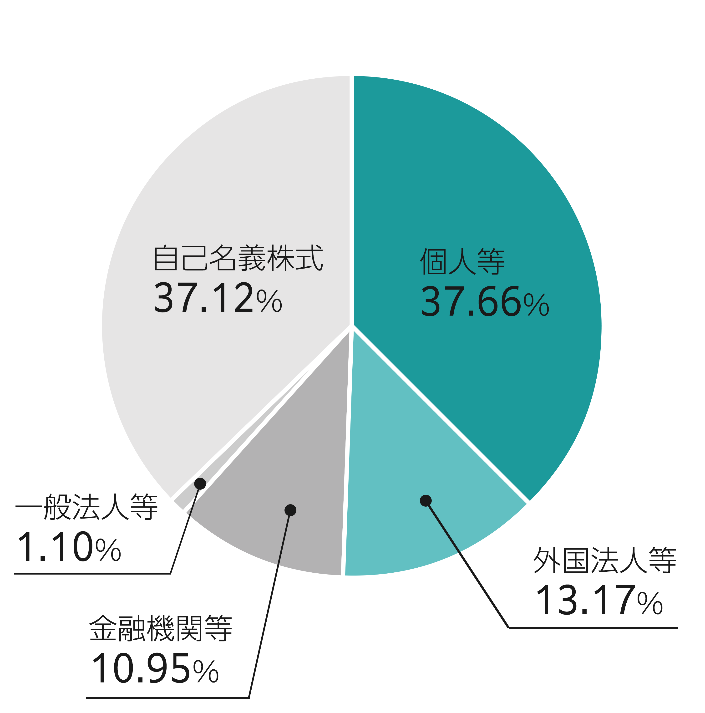 所有者別株式保有の状況