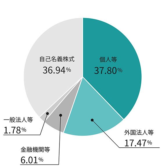 所有者別株式保有の状況