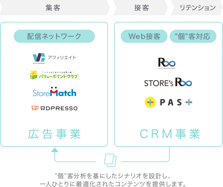 バリューコマースが運営するサービス