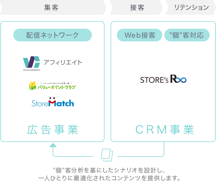 バリューコマースが運営するサービス